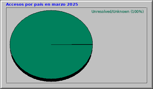 Accesos por país en marzo 2025