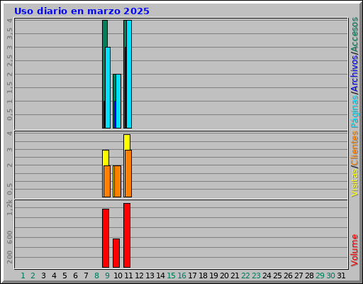 Uso diario en marzo 2025