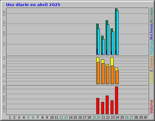 Uso diario en abril 2025 Uso diario en abril 2025