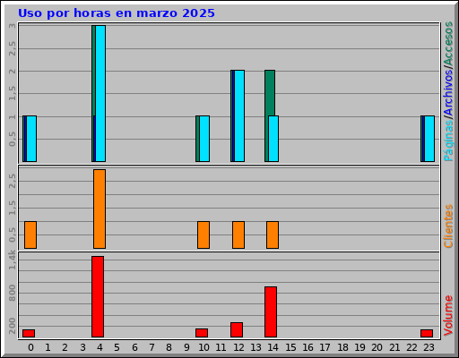 Uso por horas en marzo 2025