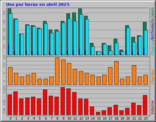 Uso por horas en abril 2025 Uso por horas en abril 2025