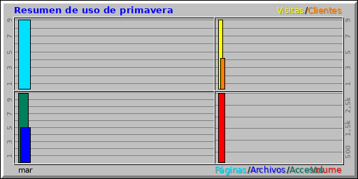 Resumen de uso de primavera